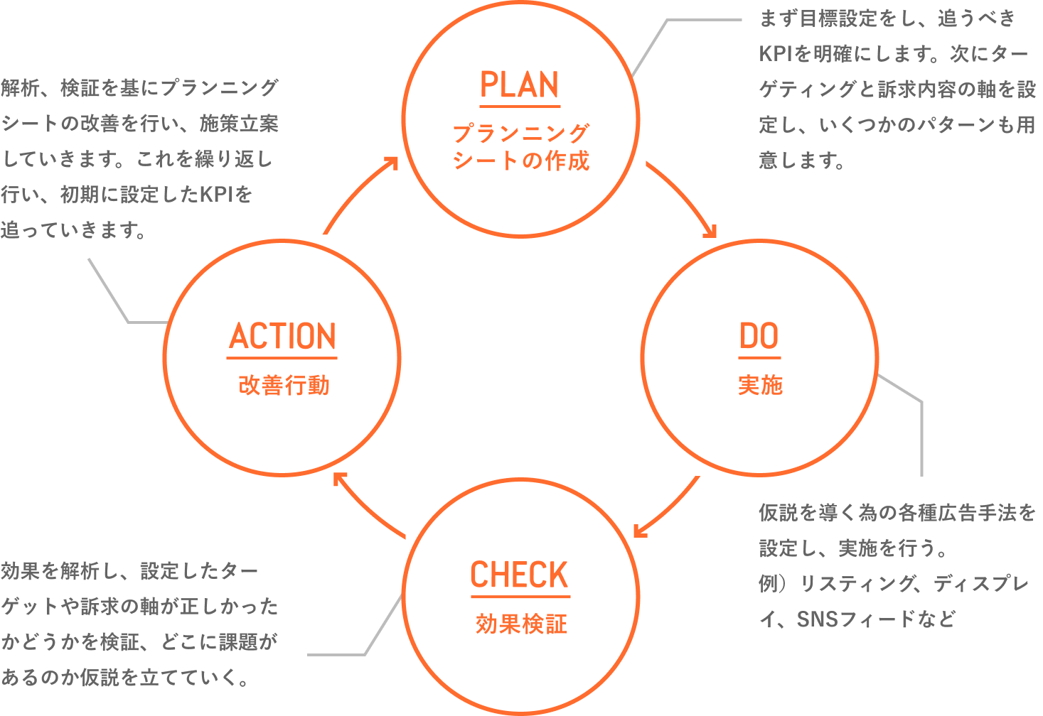 Plan Do Check Action